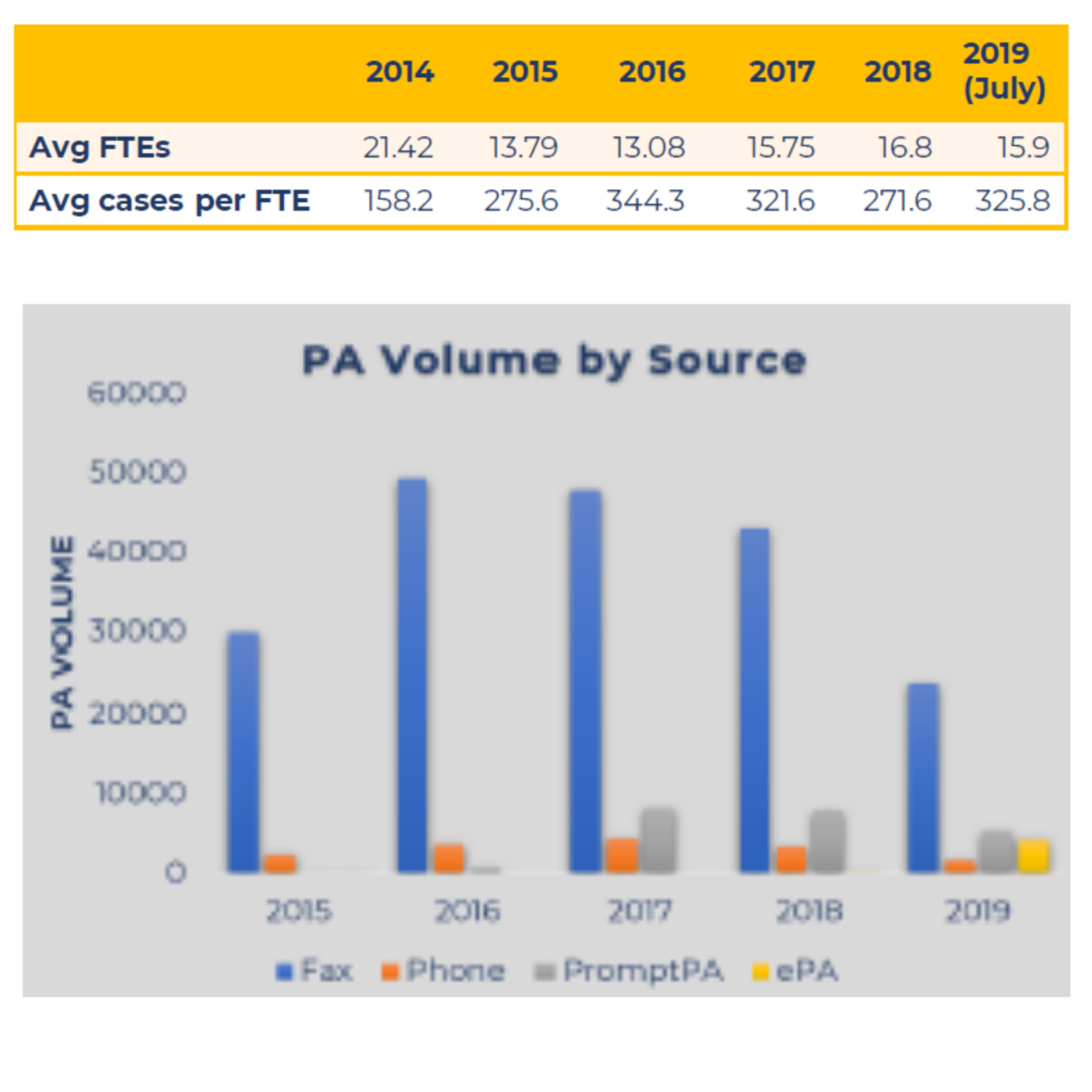 ePA Solution Case Study PA Phone Volume Down by 50