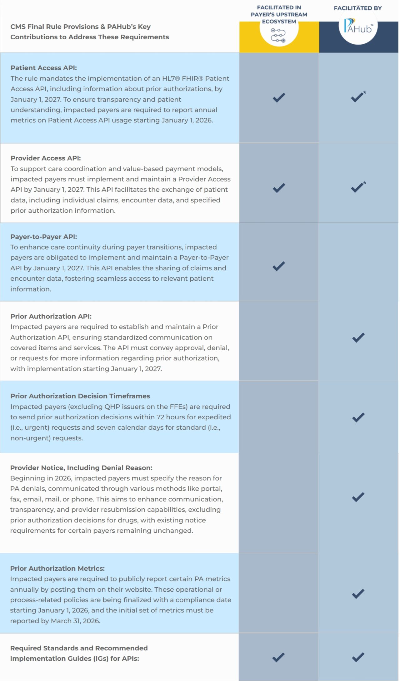 Navigating the CMS Interoperability & Prior Authorization Rule