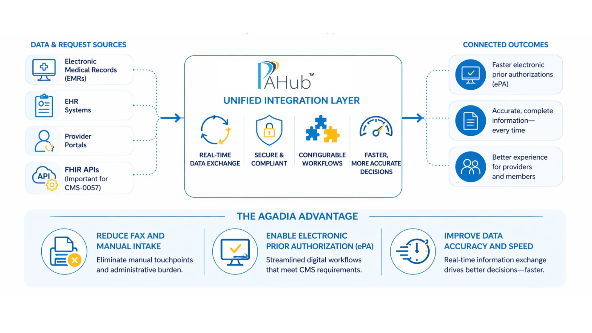 Medical PA Integrations