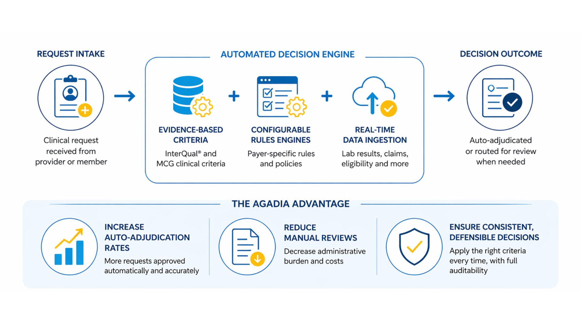 Medical Prior Authorization